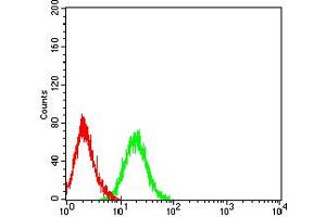 Flow Cytometry (FACS) image for anti-Fc Fragment of IgA, Receptor For (FCAR) (AA 22-227) antibody (ABIN5684138)