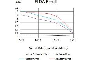 ELISA image for anti-Collagen, Type III, alpha 1 (COL3A1) (AA 24-153) antibody (ABIN7193483)