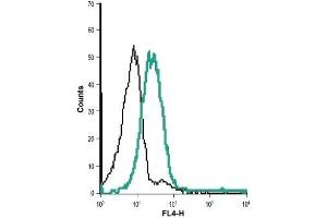 Flow Cytometry (FACS) image for anti-Potassium Voltage-Gated Channel, Shaker-Related Subfamily, Member 3 (KCNA3) (AA 263-276), (Extracellular) antibody (Biotin) (ABIN7043522)