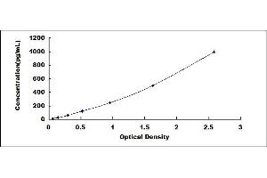 Typical standard curve (IgE ELISA 试剂盒)