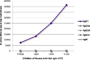 FLISA plate was coated with purified rat IgG1, IgG2a, IgG2b, IgG2c, and IgM. (小鼠 anti-大鼠 IgG1 (Fc Region) Antibody (FITC))
