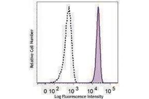 Flow Cytometry (FACS) image for anti-Chemokine (C-X-C Motif) Receptor 2 (CXCR2) antibody (PerCP-Cy5.5) (ABIN2659997) (CXCR2 抗体  (PerCP-Cy5.5))