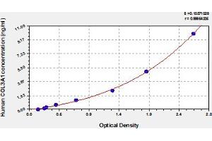 COL3A1 ELISA 试剂盒