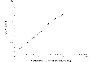 Typical standard curve (PAI1 ELISA 试剂盒)