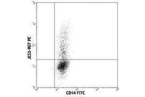 Flow Cytometry (FACS) image for anti-Interleukin 10 (IL10) antibody (PE) (ABIN2663761) (IL-10 抗体  (PE))