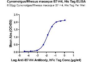 ELISA image for V-Set Domain Containing T Cell Activation Inhibitor 1 (VTCN1) (AA 29-258) protein (His tag) (ABIN7273949)