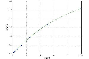 A typical standard curve (Cullin 5 ELISA 试剂盒)