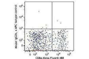 Flow Cytometry (FACS) image for anti-Chemokine (C Motif) Receptor 1 (XCR1) antibody (APC) (ABIN2658419) (XCR1 抗体  (APC))