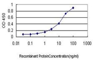 Detection limit for recombinant GST tagged ITGA4 is approximately 0. (ITGA4 抗体  (AA 98-207))