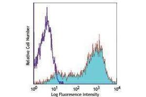 Flow Cytometry (FACS) image for anti-Interleukin 2 Receptor, alpha (IL2RA) antibody (Alexa Fluor 647) (ABIN2657710) (CD25 抗体  (Alexa Fluor 647))