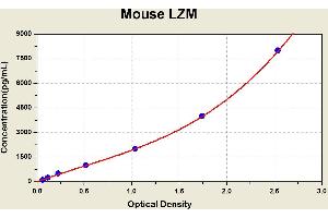 Diagramm of the ELISA kit to detect Mouse LZMwith the optical density on the x-axis and the concentration on the y-axis. (LYZ ELISA 试剂盒)