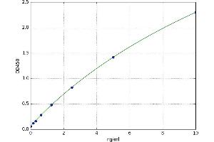 A typical standard curve (HDAC3 ELISA 试剂盒)