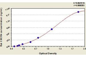 Typical Standard Curve (CXCR4 ELISA 试剂盒)