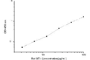 Typical standard curve (MT1 ELISA 试剂盒)