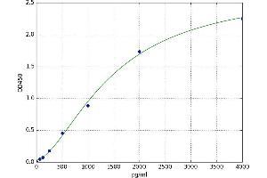 A typical standard curve (ALOX15 ELISA 试剂盒)