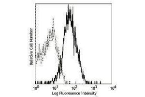 Flow Cytometry (FACS) image for anti-Interferon gamma Receptor 1 (IFNGR1) antibody (PE) (ABIN2662964) (IFNGR1 抗体  (PE))