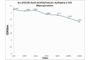 Antigen: 0. (Fetuin A 抗体  (AA 201-300))