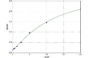 A typical standard curve (LUM ELISA 试剂盒)