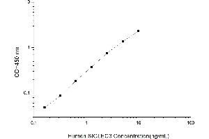 Typical standard curve