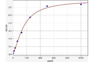 Typical standard curve (Tissue Polypeptide Antigen ELISA 试剂盒)