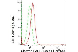 Flow cytometric analysis of Cleaved PARP expression in HAP-1 cells using Cleaved PARP antibody (ABIN7799865), 1:2,000).