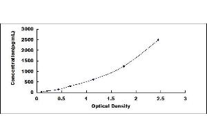 Typical standard curve (PKLR ELISA 试剂盒)