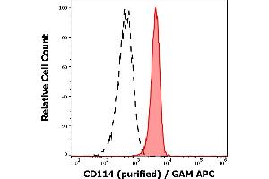 Separation of human neutrophil granulocytes (red-filled) from CD114 negative lymphocytes (black-dashed) in flow cytometry analysis (surface staining) of human peripheral whole blood stained using anti-human CD114 (LMM741) purified antibody (concentration in sample 9 μg/mL) GAM APC. (CSF3R 抗体)
