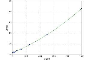 A typical standard curve