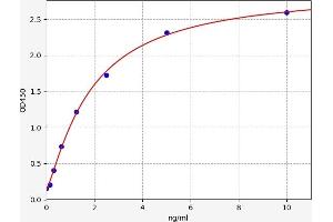 Typical standard curve (Cilp2 ELISA 试剂盒)