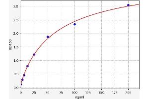 Typical standard curve (NTX-I ELISA 试剂盒)