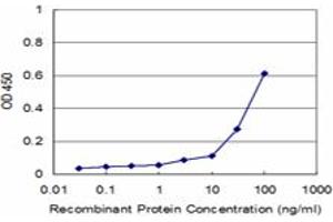 Detection limit for recombinant GST tagged PIK3R1 is approximately 3ng/ml as a capture antibody. (PIK3R1 抗体  (AA 1-454))
