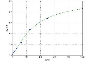 A typical standard curve (TFF1 ELISA 试剂盒)