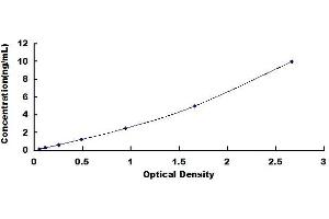 Typical standard curve (CrkL ELISA 试剂盒)