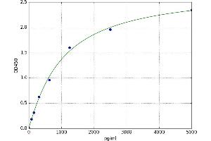 A typical standard curve (beta-MSH ELISA 试剂盒)