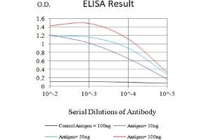 ELISA image for anti-Caudal Type Homeobox 2 (CDX2) (AA 1-180) antibody (ABIN7193689)