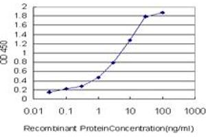 ELISA image for anti-Proteasome (Prosome, Macropain) 26S Subunit, ATPase, 4 (PSMC4) (AA 1-418) antibody (ABIN562488)