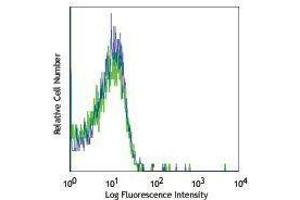 Flow Cytometry (FACS) image for anti-Platelet Derived Growth Factor Receptor beta (PDGFRB) antibody (PE) (ABIN2663032) (PDGFRB 抗体  (PE))