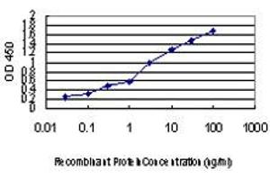 ELISA image for anti-Forkhead Box A2 (FOXA2) (AA 363-458) antibody (ABIN598745) (FOXA2 抗体  (AA 363-458))