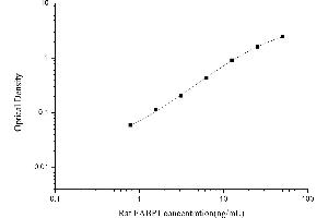 Typical standard curve (FABP1 ELISA 试剂盒)