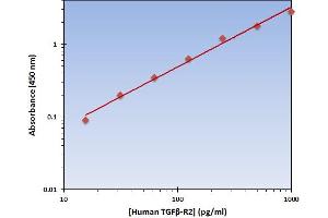 This is an example of what a typical standard curve will look like. (TGFBR2 ELISA 试剂盒)