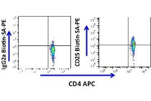 Flow Cytometry (FACS) image for anti-Interleukin 2 Receptor, alpha (IL2RA) antibody (Biotin) (ABIN3071804) (CD25 抗体  (Biotin))