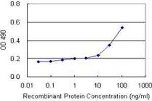 Sandwich ELISA detection sensitivity ranging from 10 ng/mL to 100 ng/mL. (TRIM25 (人) Matched Antibody Pair)