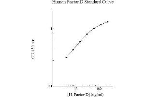 ELISA image for Complement Factor D (CFD) ELISA Kit (ABIN1440237)