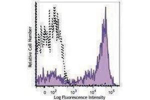 Flow Cytometry (FACS) image for anti-CD5 (CD5) antibody (PE/Dazzle™ 594) (ABIN2659737) (CD5 抗体  (PE/Dazzle™ 594))