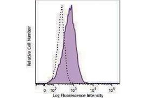 Flow Cytometry (FACS) image for anti-Programmed Cell Death 1 (PDCD1) antibody (PerCP) (ABIN2659811) (PD-1 抗体  (PerCP))