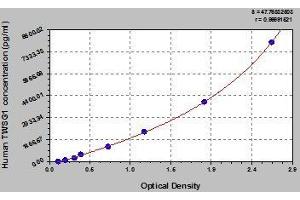 Typical standard curve (TWSG1 ELISA 试剂盒)