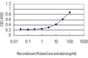 Detection limit for recombinant GST tagged PAX7 is approximately 3ng/ml as a capture antibody. (PAX7 抗体  (AA 411-520))