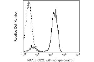 Flow Cytometry (FACS) image for anti-CD2 (CD2) antibody (ABIN1177368) (CD2 抗体)