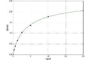 A typical standard curve (EIF6 ELISA 试剂盒)