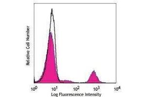 Flow Cytometry (FACS) image for anti-Membrane-Spanning 4-Domains, Subfamily A, Member 1 (MS4A1) antibody (PerCP-Cy5.5) (ABIN2660308) (CD20 抗体  (PerCP-Cy5.5))